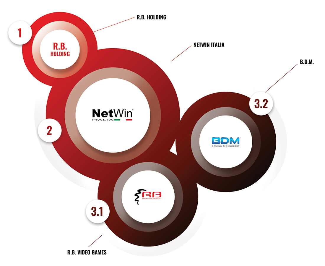 Organigramma R.B. Video Games s.r.l.